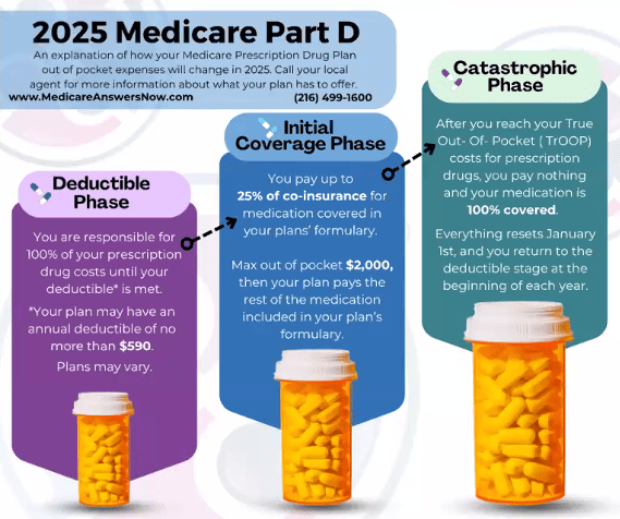 Did you hear about the changes to Medicare Prescription drug plans for&nbsp;2025?